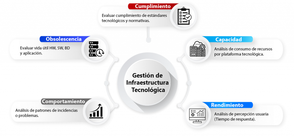 GESTIÓN DE INFRAESTRUCTURA TI